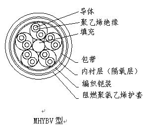 Flame retardant mine communication cable